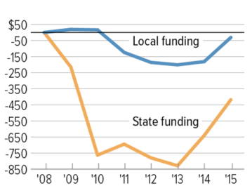 Education Increases Since 2008 Amount to a Zero