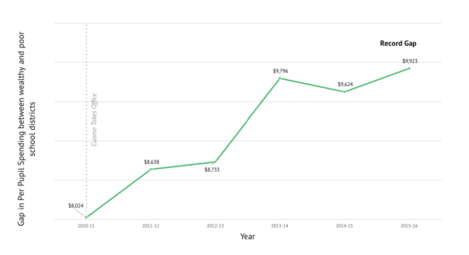 New Data Shows Record Level School Inequities: Gap Between Wealthiest & Poorest Students Has Grown Under Cuomo