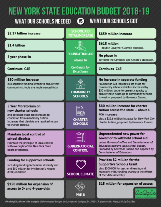 INFOGRAPHIC The 201819 New York State Budget What Our Schools Needed
