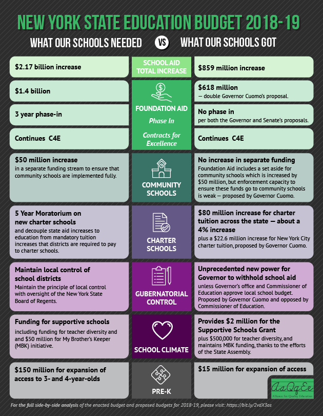 INFOGRAPHIC: The 2018-19 New York State Budget: What Our Schools Needed vs. What They Got 1