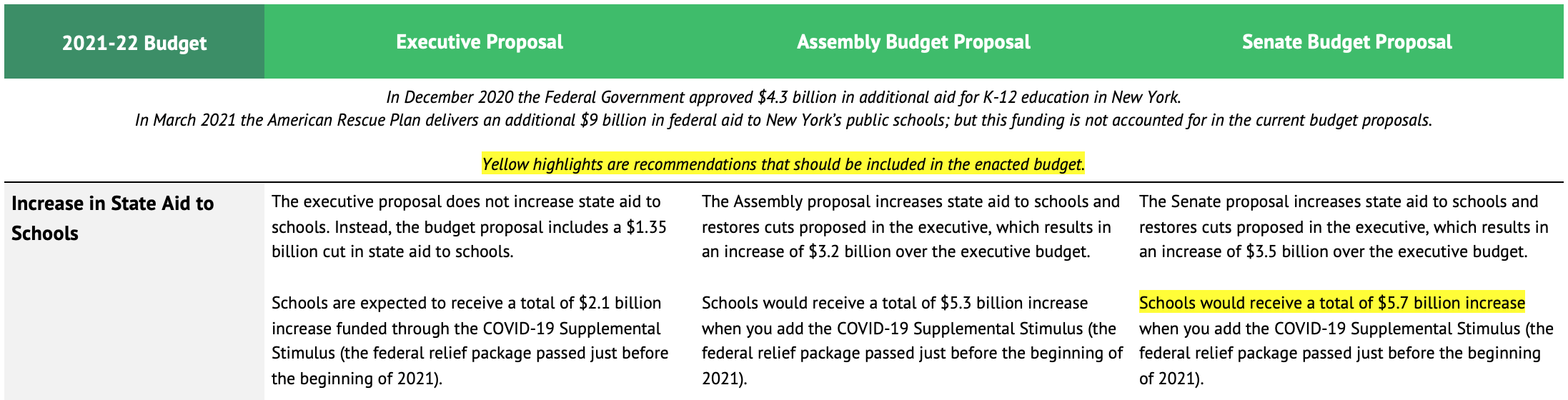 Analysis: New York State Assembly & Senate Budget Proposals 2